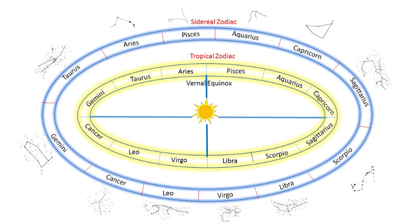 Astrology Sidereal Vs Tropical: Hiểu Đúng Để Chọn Đúng 2 Astrology Sidereal vs Tropical: Đâu Là Điểm Khác Biệt Cốt Lõi?